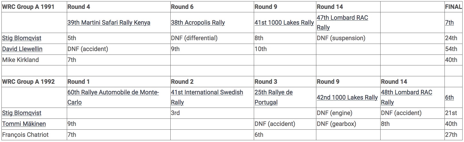 nissan-gtir-wrc-results-group-a.jpg